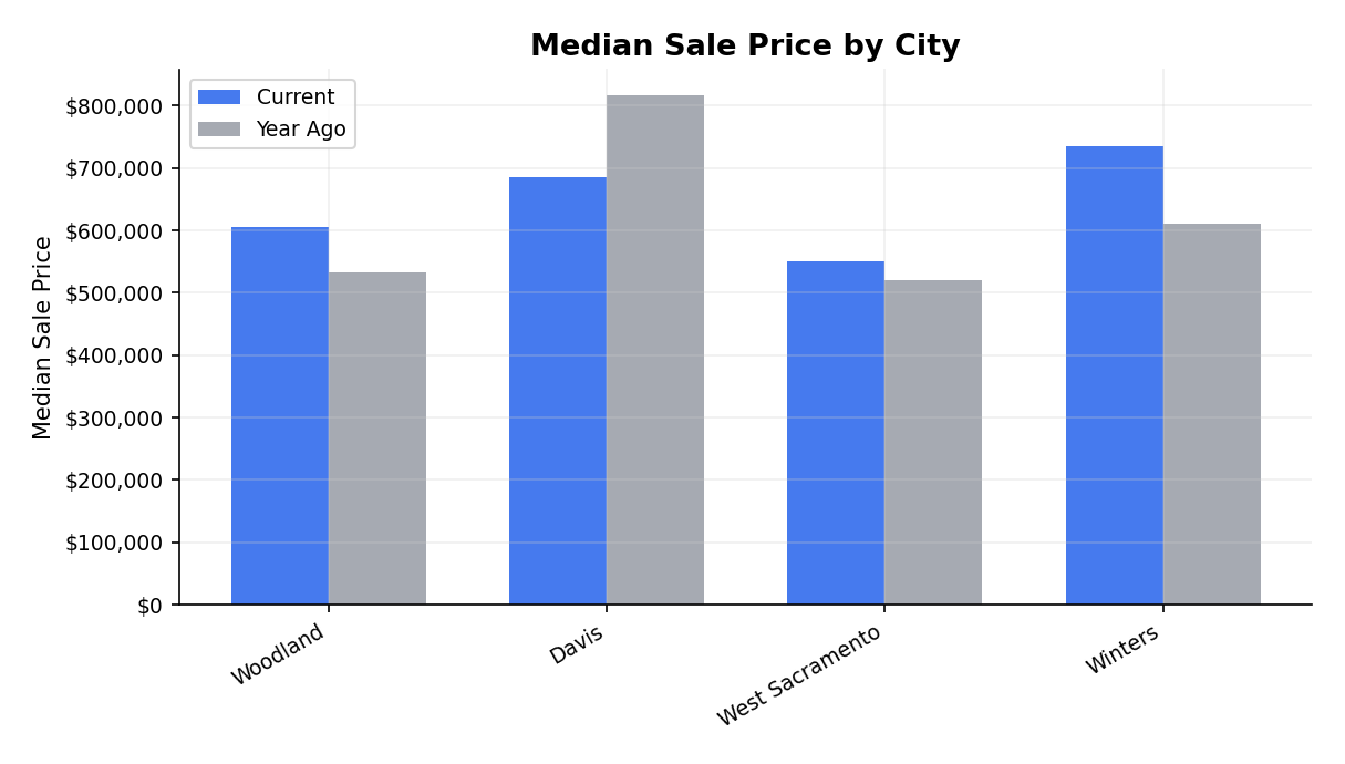 Cross-city price comparison