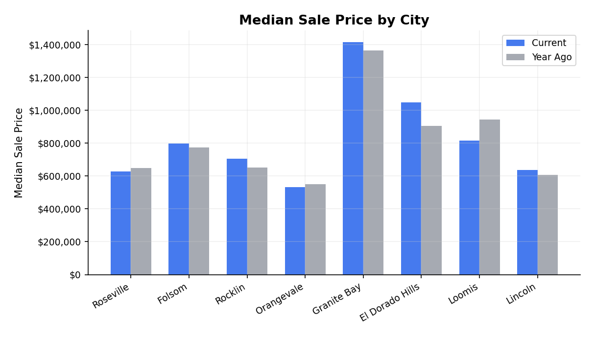 Cross-city price comparison